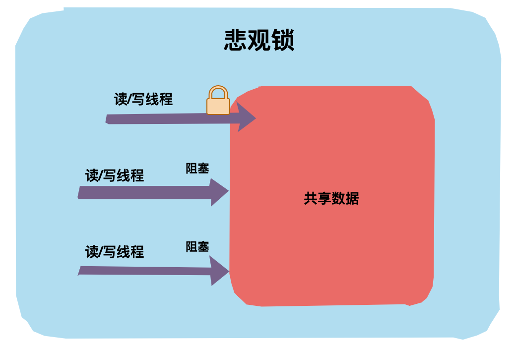 图解Java中那18 把锁