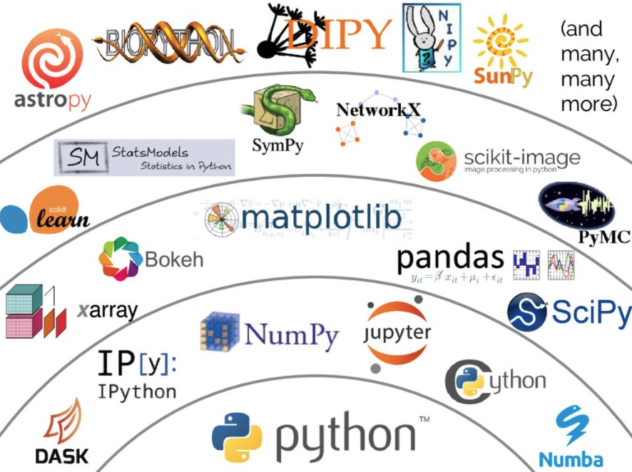 深度盘点Python11个主流框架：Pandas、Django、Matplotlib、Numpy、PyTorch......